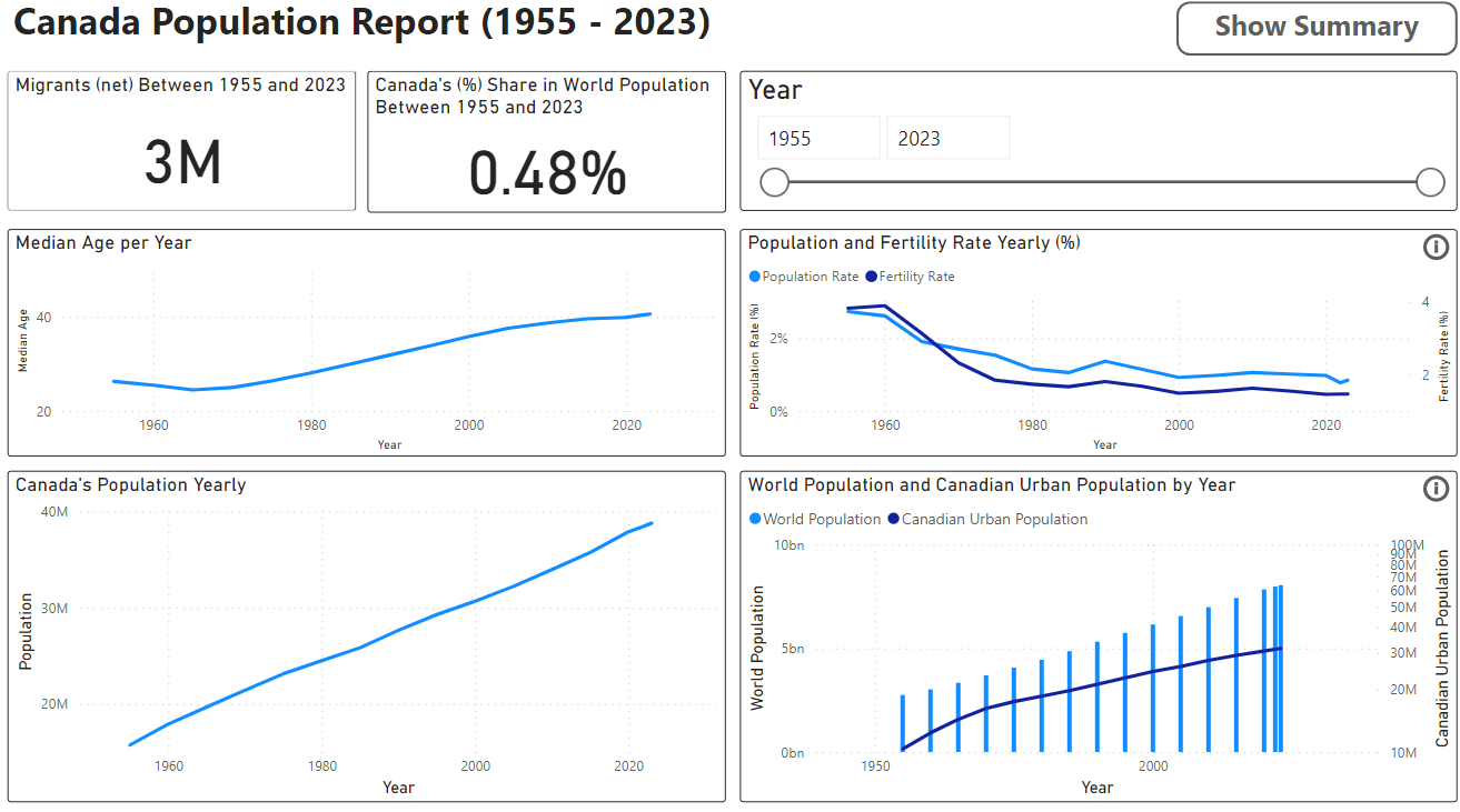 Canada Population Report Thumbnail